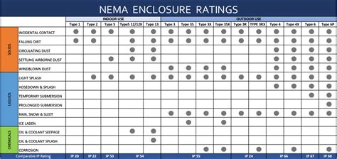 nema 8 non metallic enclosure|nema enclosure ratings explained.